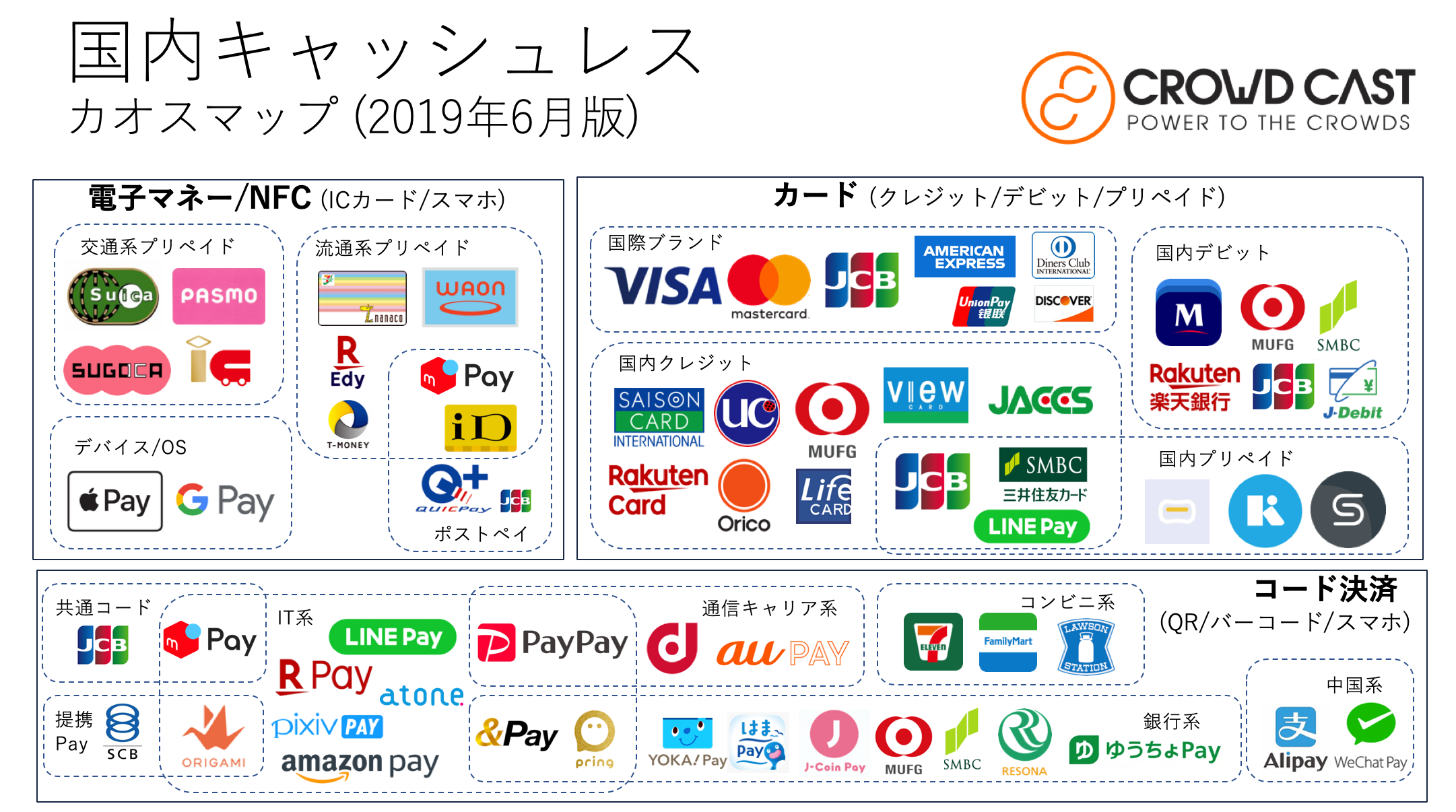 国内キャッシュレス決済カオスマップ 19年6月版 予想以上に反響が大きかった前回 19年1月版 By Takashi Hoshikawa Medium 国内キャッシュレス決済カオスマップ 19年6月版 予想以上に反響が大きかった前回 19年1月版 By Takashi Hoshikawa Medium