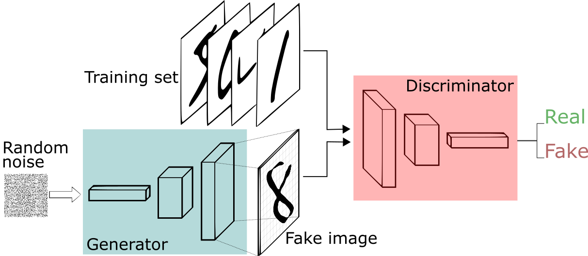 Fake Face Generator Using Dcgan Model By Rahil Vijay Towards Data Science