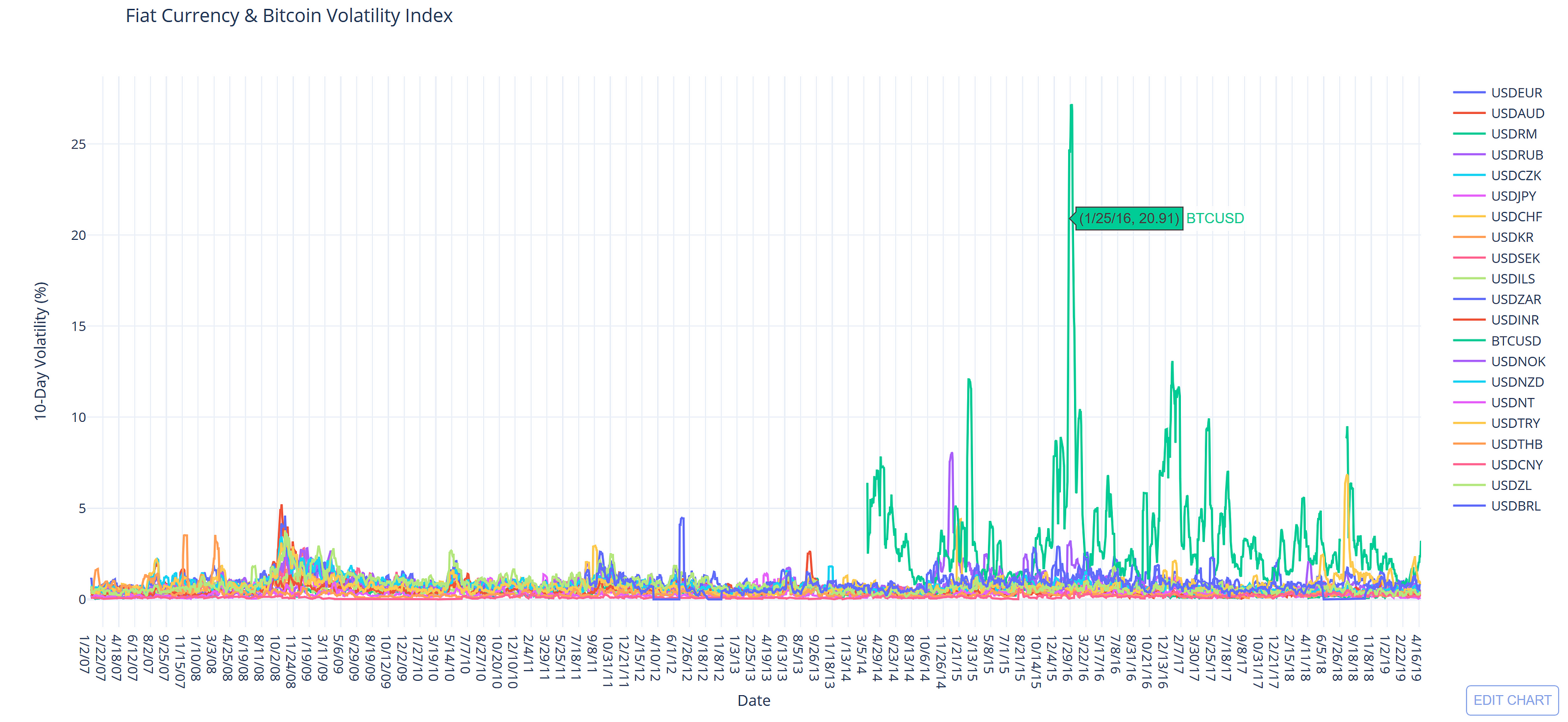 Volatility Of Fiat Currency Versus Bitcoin Mike Co Medium - 