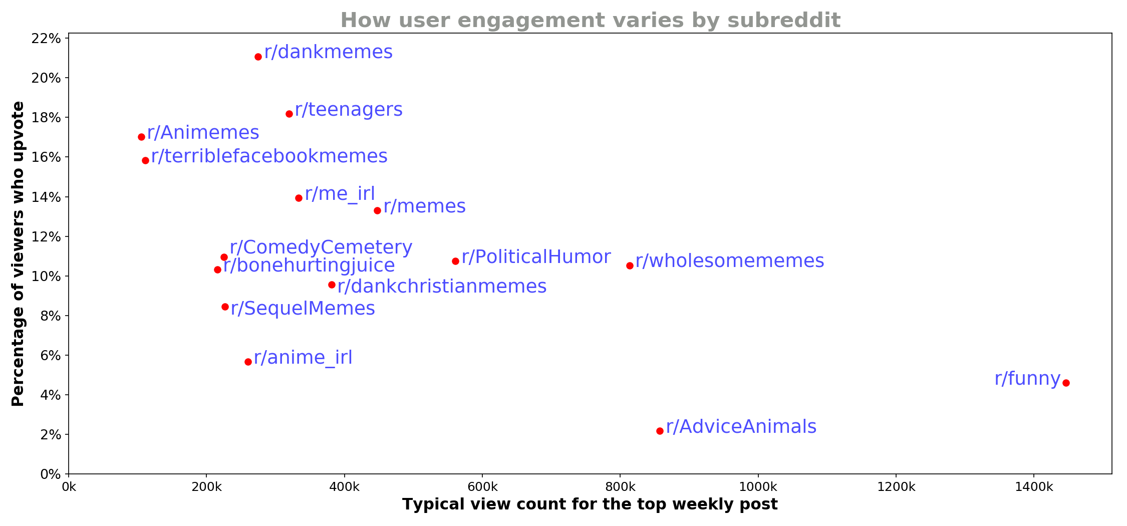 Which Subreddit Upvotes The Most By Gareth Morinan Towards Data Science Which Subreddit Upvotes The Most By Gareth Morinan Towards Data Science