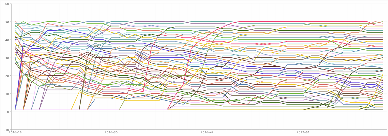 Bump Chart