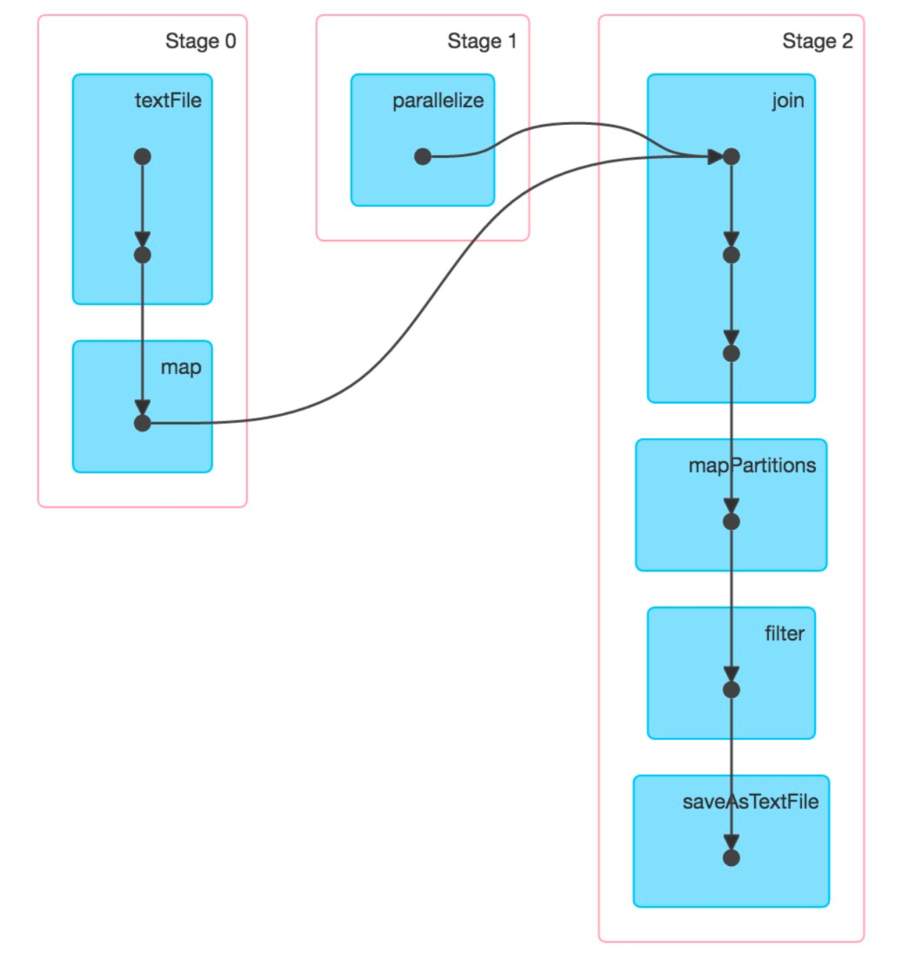 Spark Basics Rdds Stages Tasks And Dag By Saurabh Goyal Medium