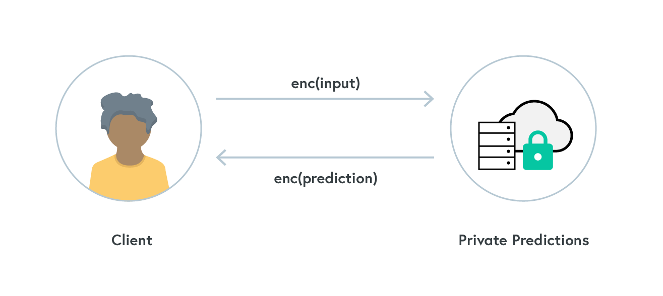 encrypted deep learning