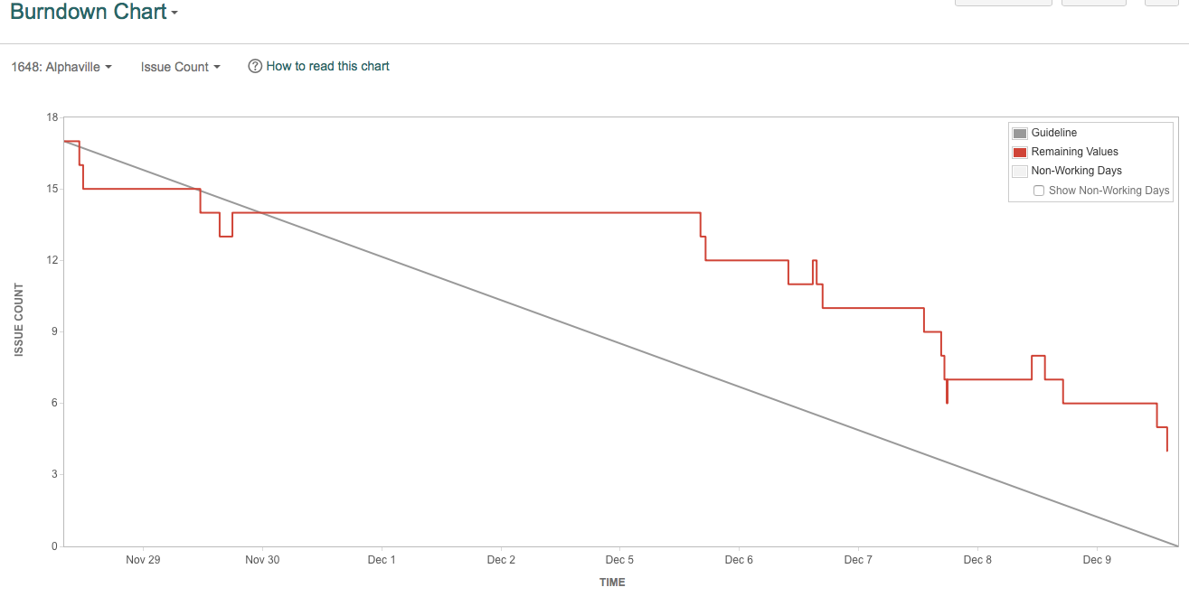 Jira Velocity Chart Not Working