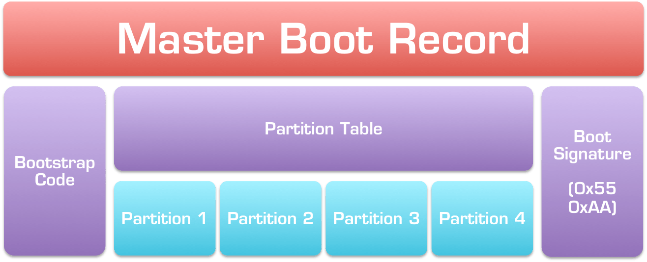 Linux Bootstrapping 101 Data Driven Investor Medium