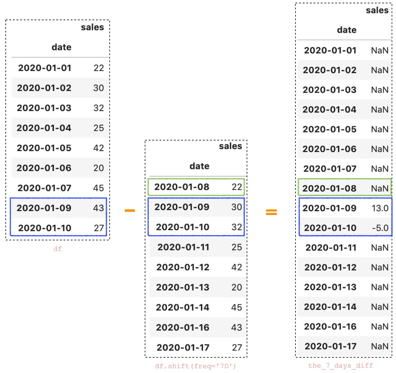 All the Pandas shift() you should know for data analysis by B. Chen