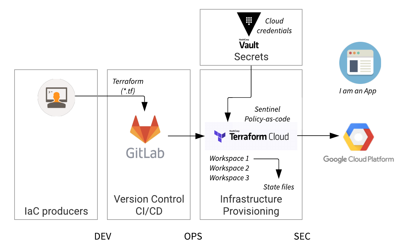 Gitlab Org Chart