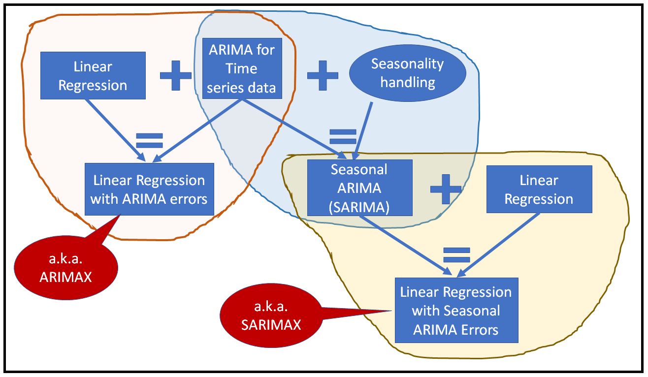 Regression With Arima Errors What Is It Why Do We Need It When To By Sachin Date Towards Data Science