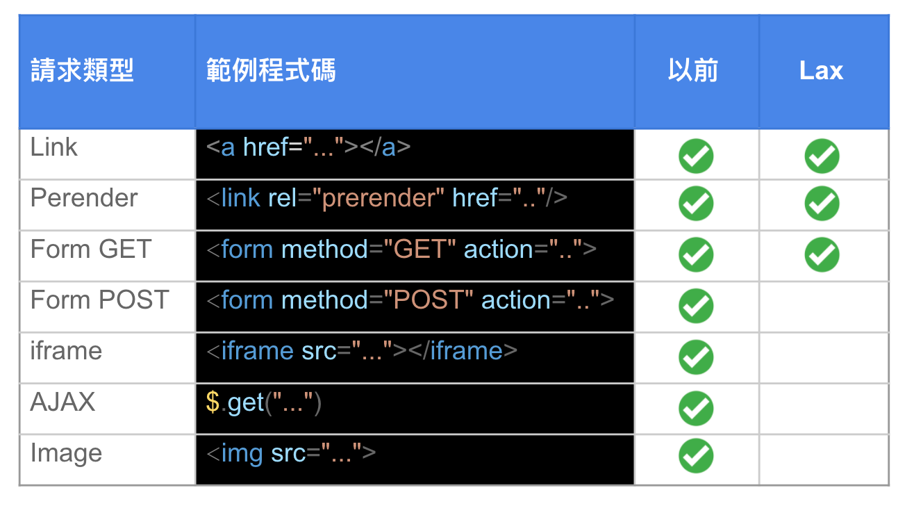 網站安全 再探同源政策 談samesite 設定對cookie 的影響與注意事項 By Jayden Lin 程式猿吃香蕉 Medium