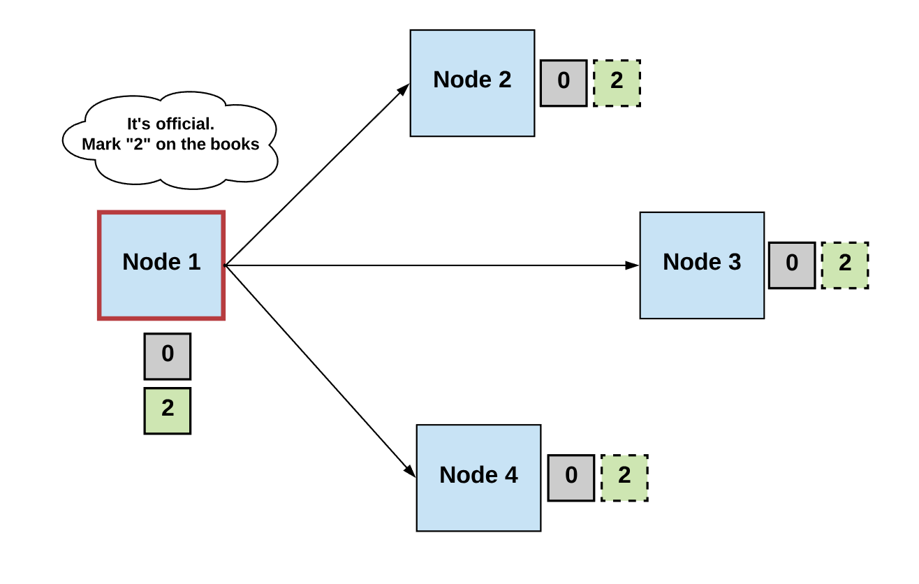 How Does Distributed Consensus Work? | by Preethi Kasireddy | Medium