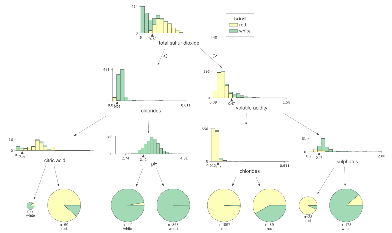 Everything You Ever Wanted to Know About Decision Trees in Python | by ...