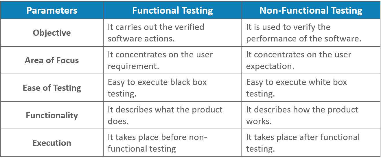 What is Functional Testing? - A Complete Guide To Automation Tools
