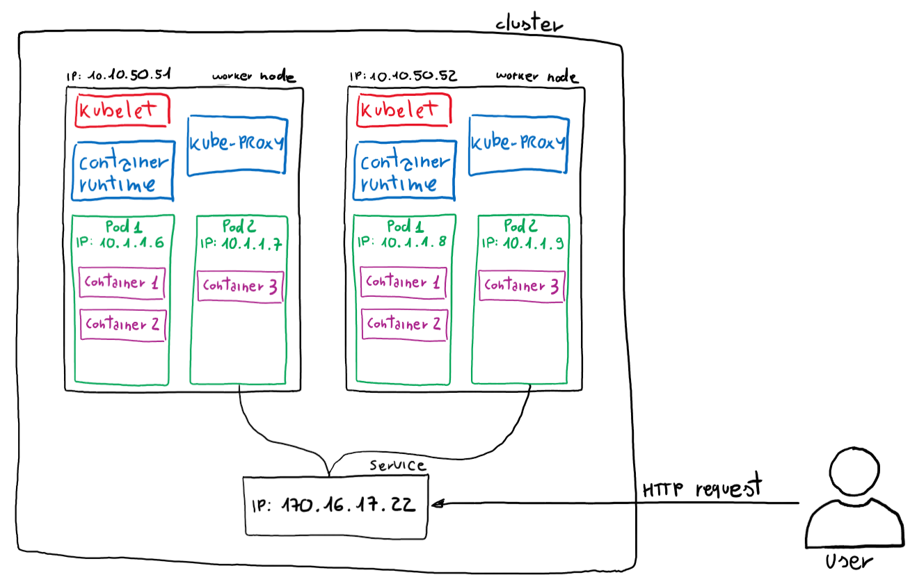 Pods, Deployments, and Services in by Ivan Porta The