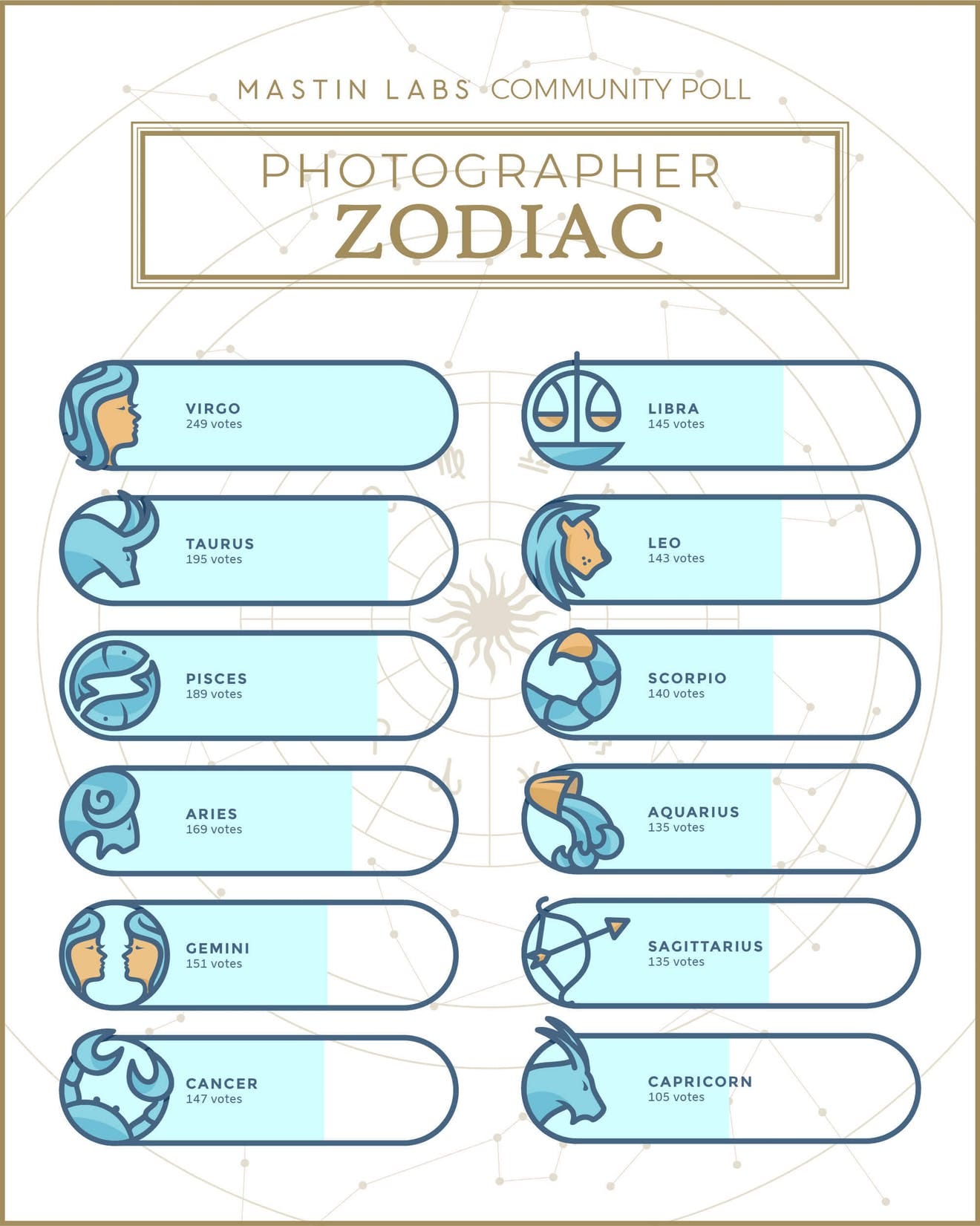 Photographer S Most Common Zodiac Sign By Kirk Mastin Photoism Medium