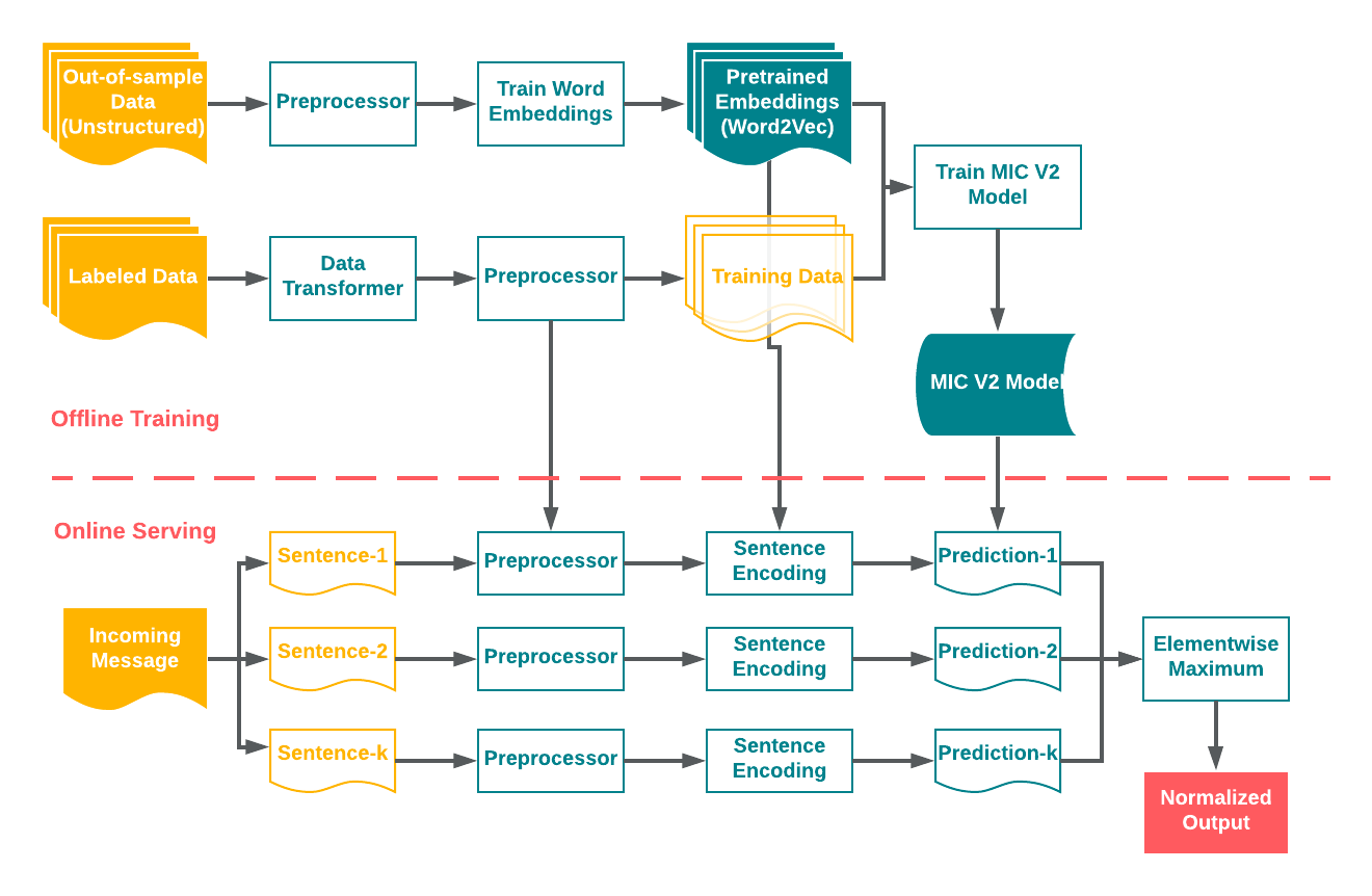 Discovering and Classifying Inapp Message Intent at Airbnb by Michelle (Guqian) Du Airbnb