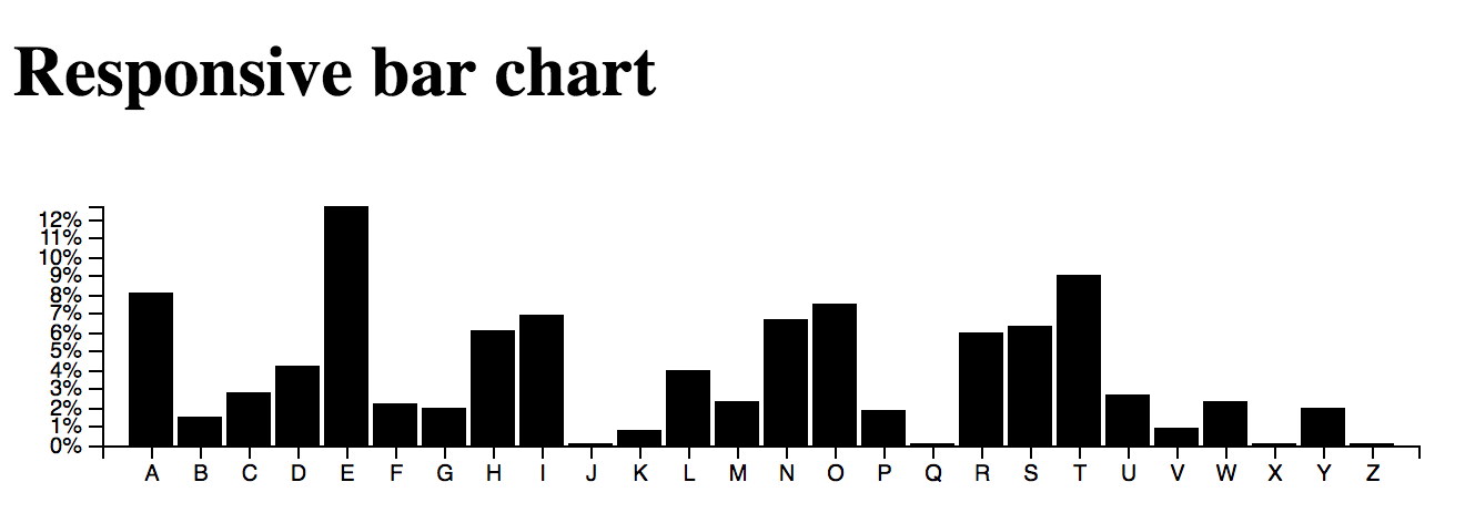 Creating A Responsive Bar Chart In Angular Using D3 Js By Nikola Milicic Medium