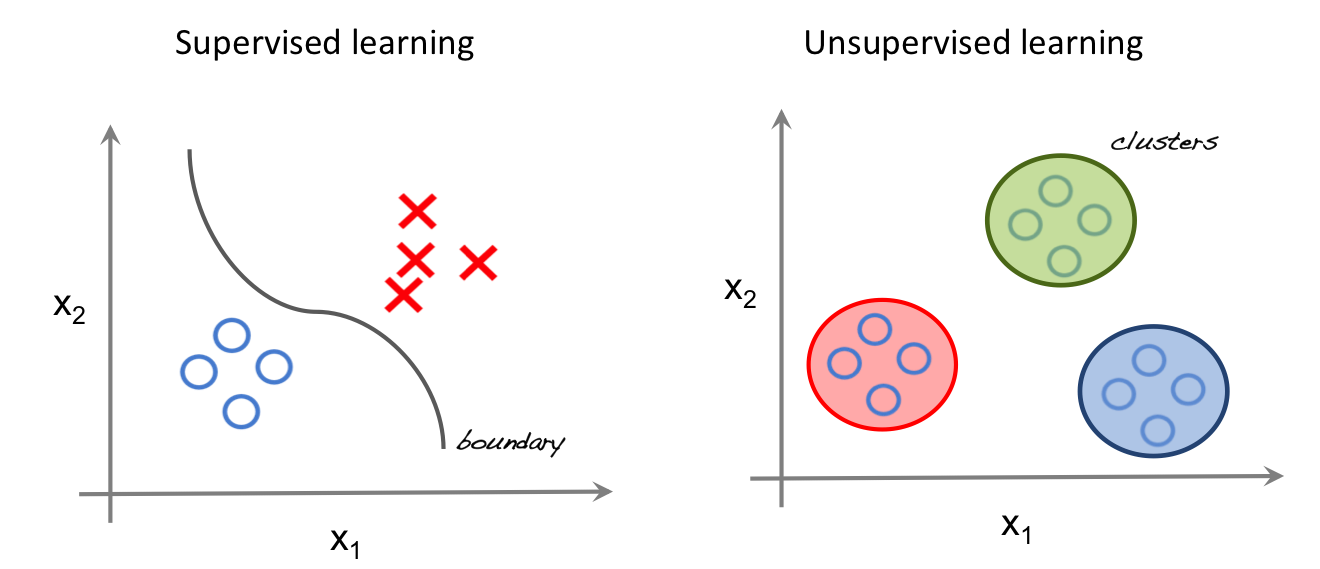unlabelled data