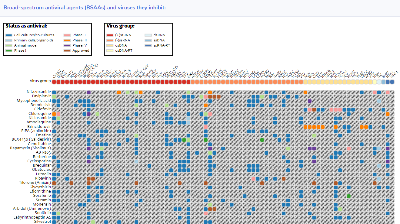 Matrix spreadsheet showing tentative and known antivirals correlated with their inhibited viruses.