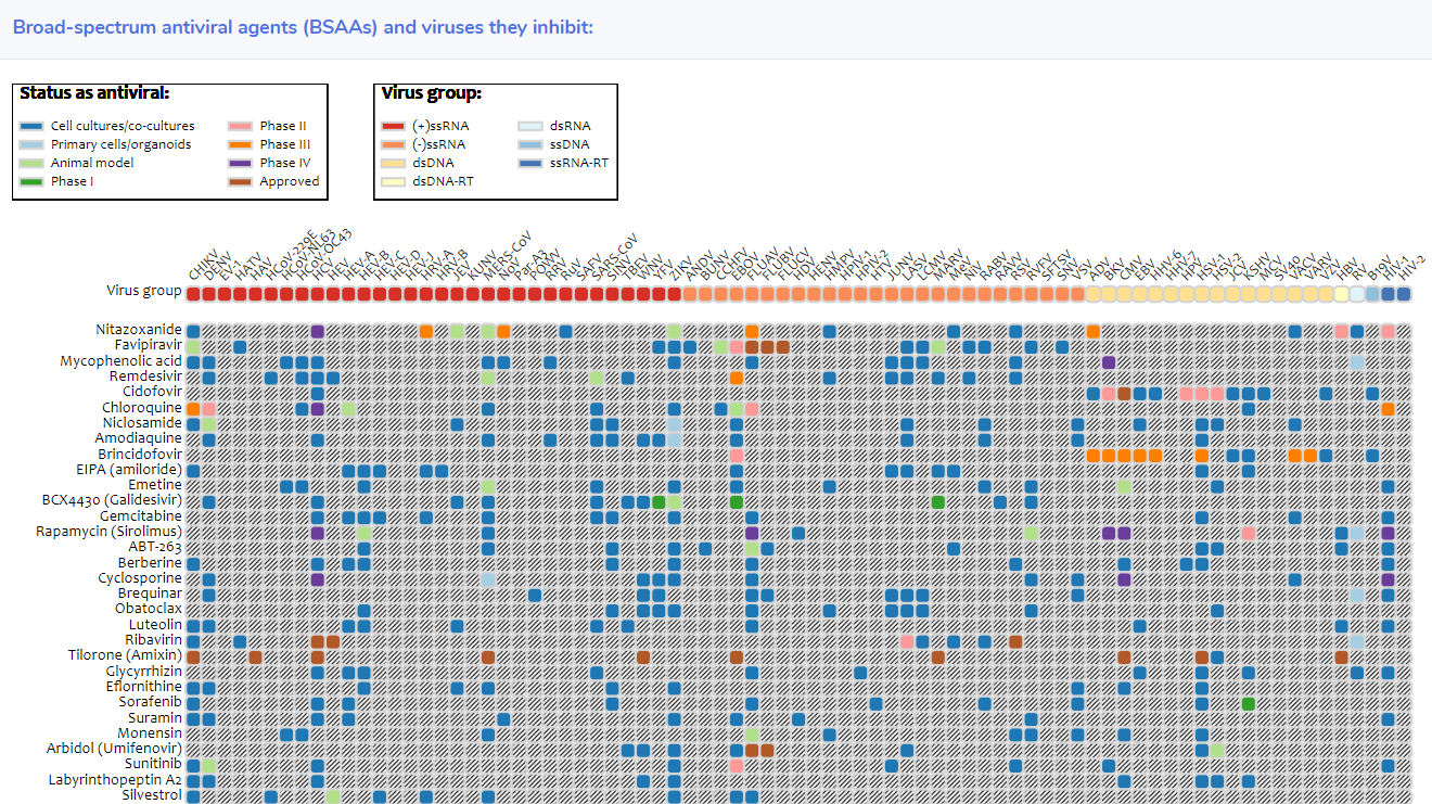 Matrix spreadsheet showing tentative and known antivirals  correlated with their inhibited viruses.