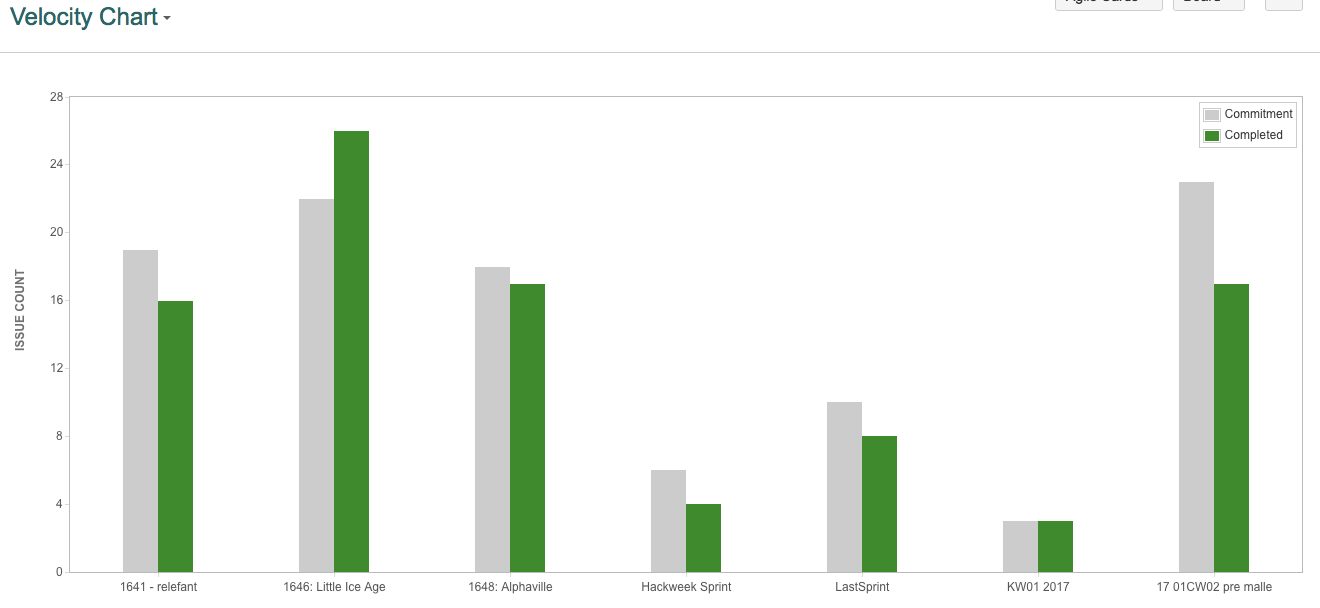 Jira Velocity Chart More Sprints