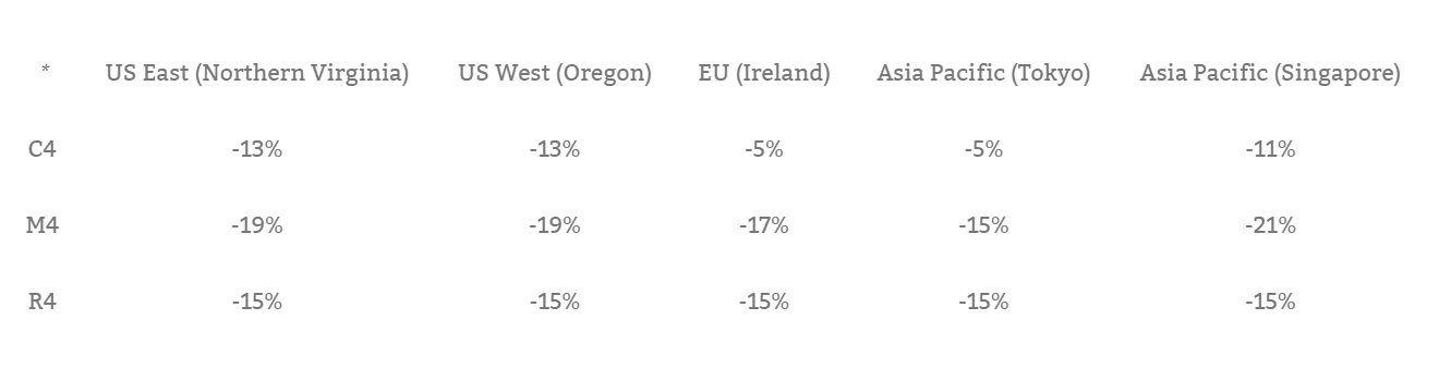 Ec2 Pricing Chart