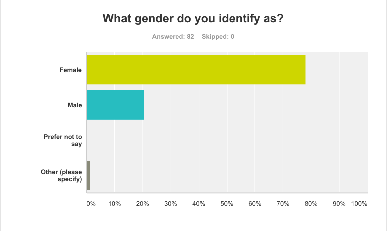 Procrastination Data Summary. The non-scientific survey was given via ...