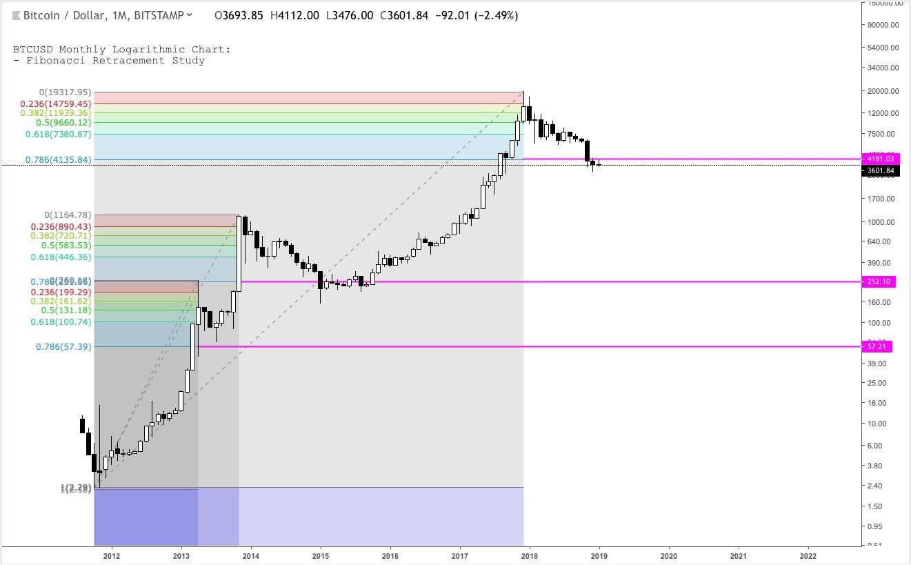 Bitcoin 2019 Forecast Where Will Btc Go Next By You Jun Tsangyoujun Medium