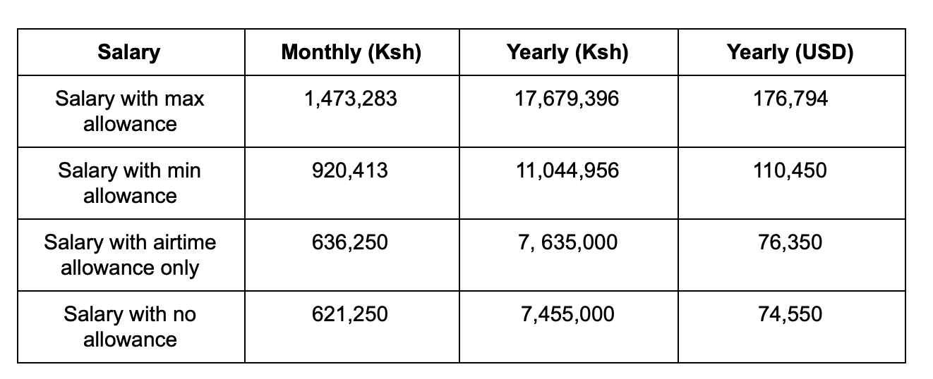 How do Kenyan politicians’ salaries compare to the GDP per capita? by PesaCheck PesaCheck