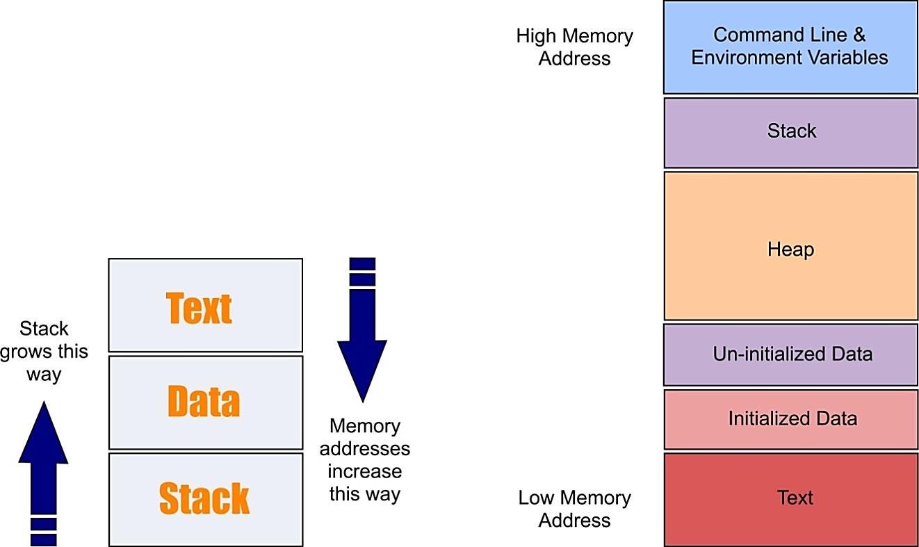 Address Of Stack Memory Associated With Local Variable Buffer Overflow tutorial (Part 1) | by David Artykov | Dev Genius | Medium