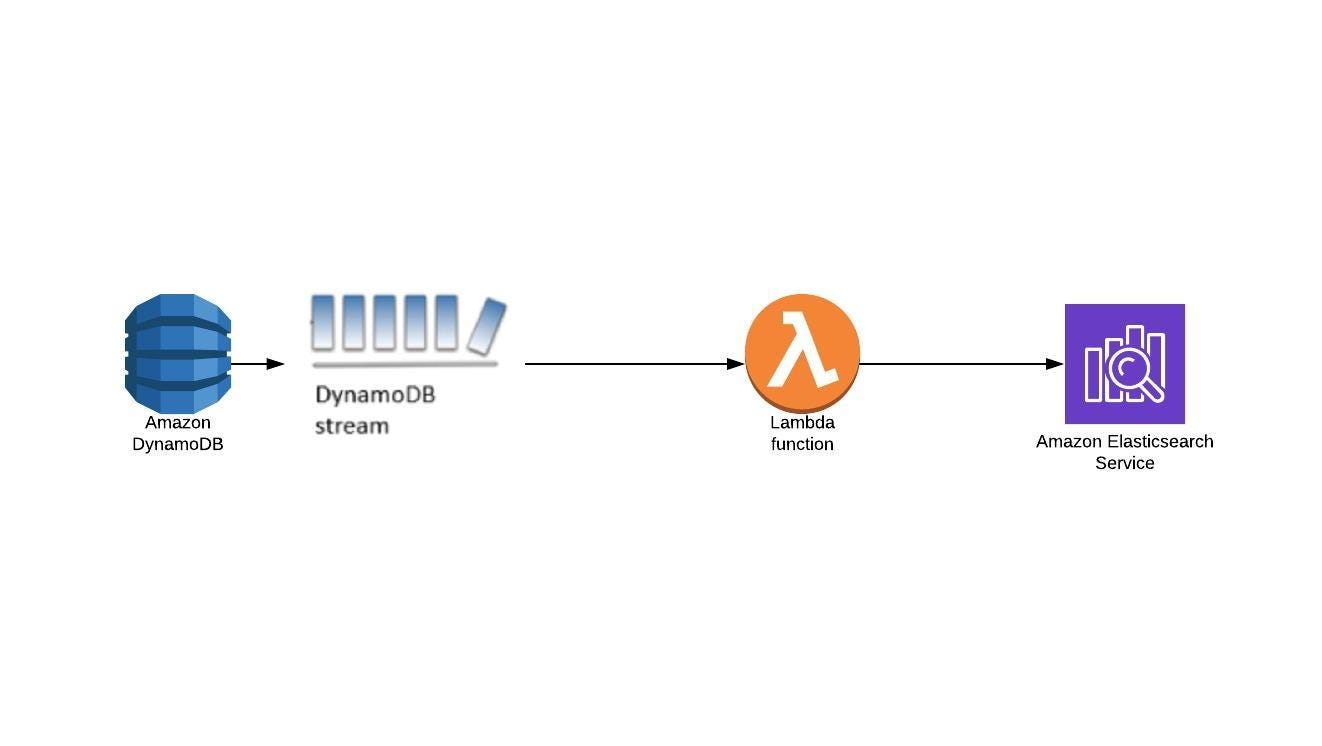Dynamodb Stream Processing Dynamodb Streams Makes Change Data By Merrin Kurian Medium
