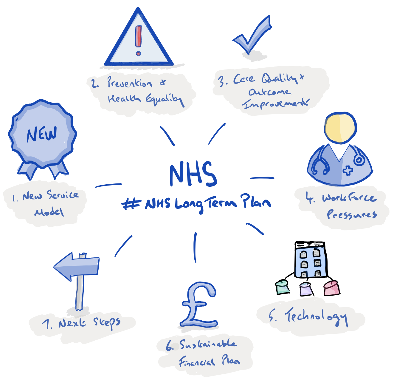 nhs business planning cycle