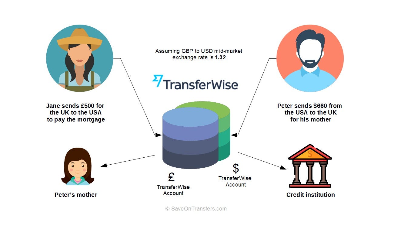 TransferWise how does it work and is it safe? by TransferWise Medium