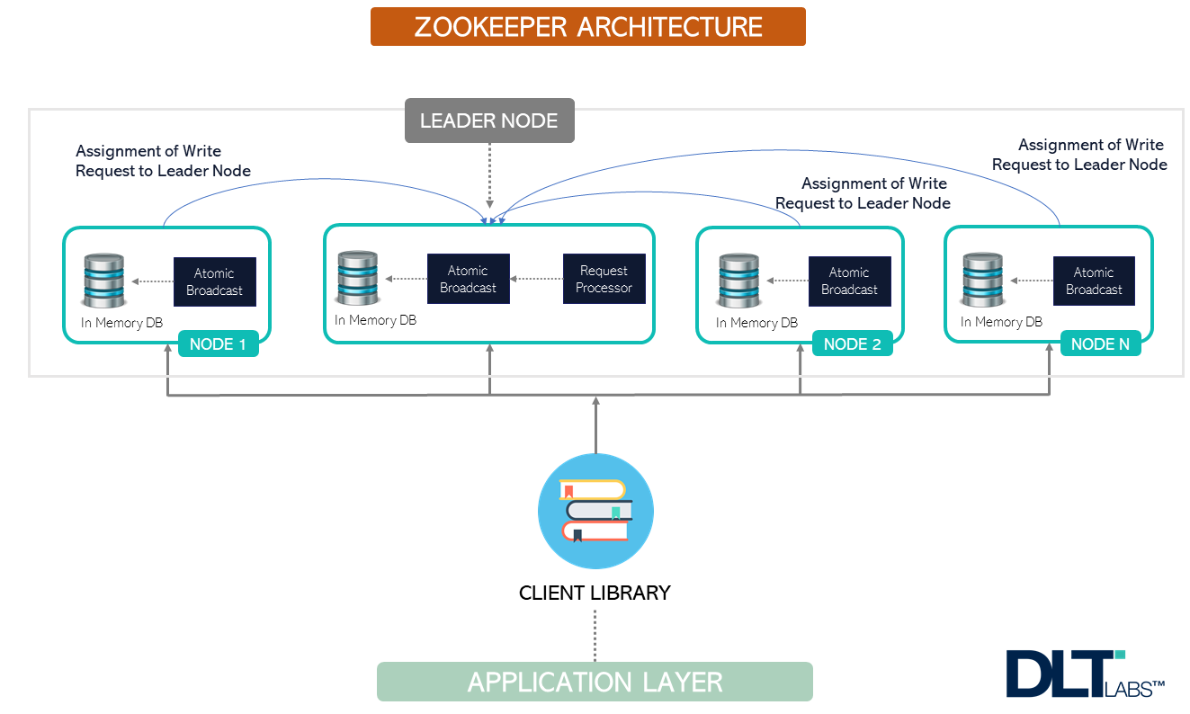 Настройка zookeeper centos 8