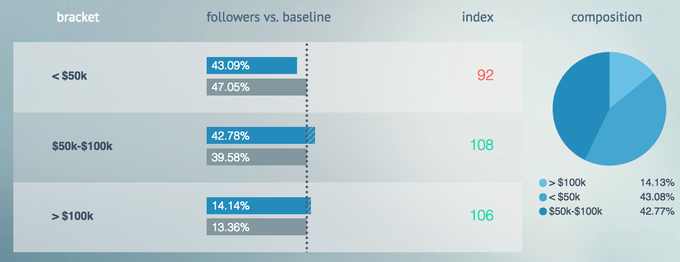 Social Media Audience Deep Dive Verizon Wireless Statsocial