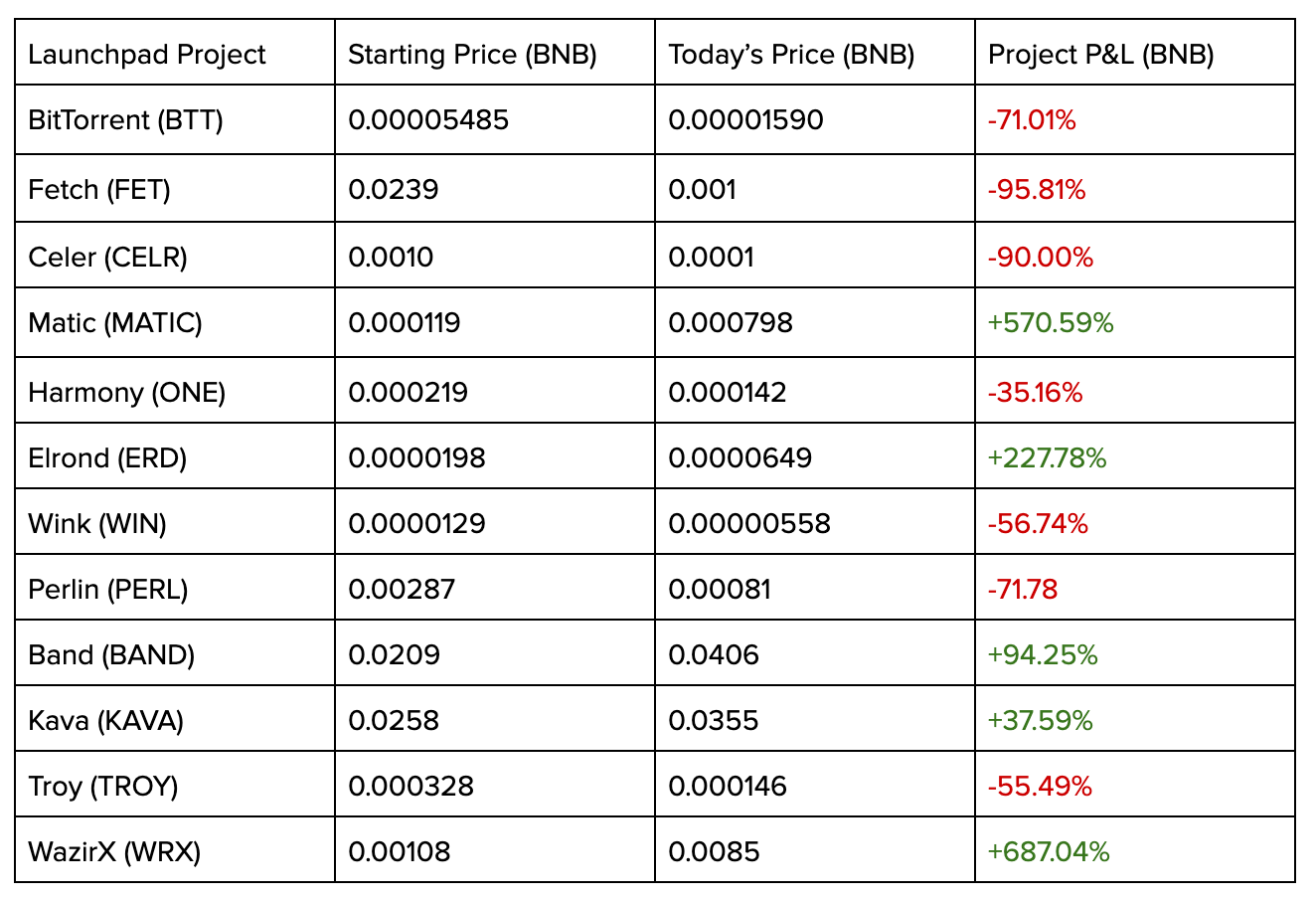 Just How Much Yield Does Binance.com Offer You For Being A ...