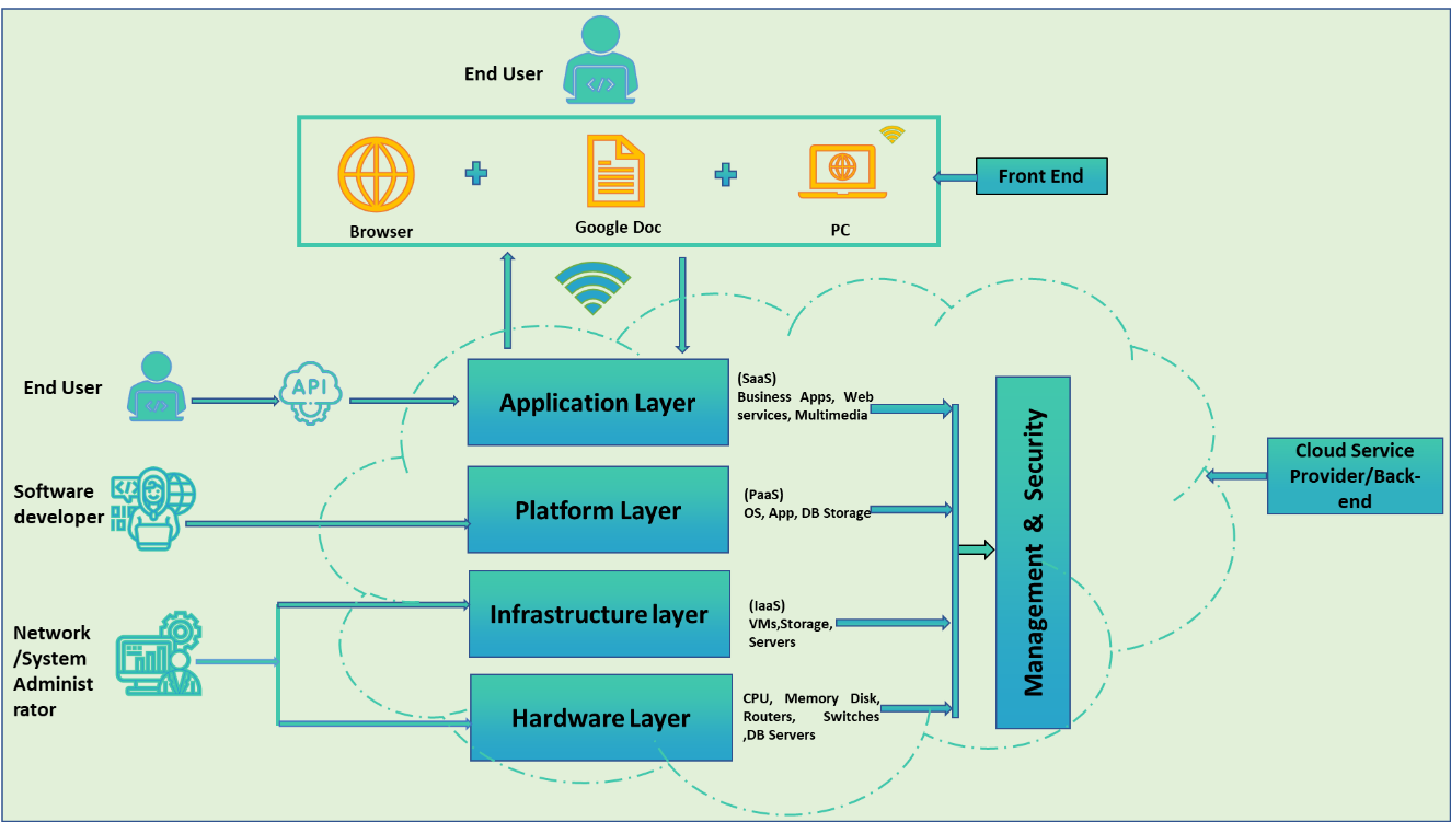 Types Of Cloud Architecture Diagrams Examples - IMAGESEE