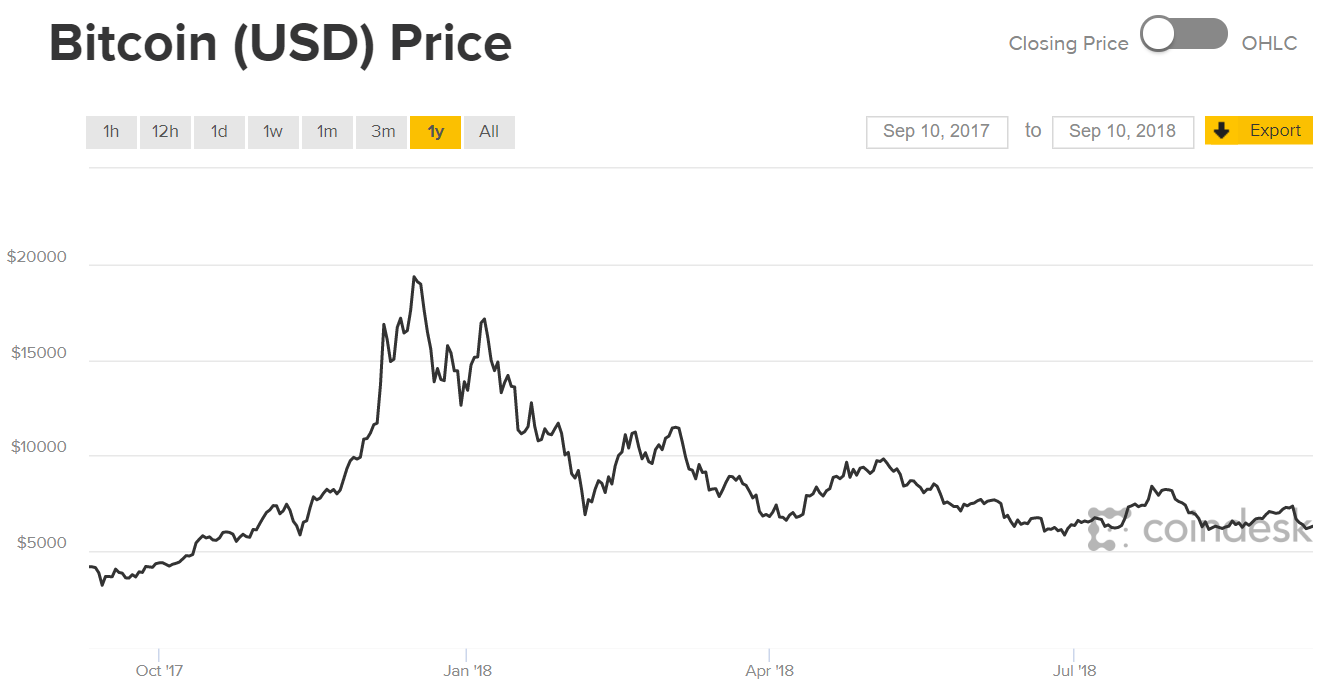 Crypto Bitcoin Chart