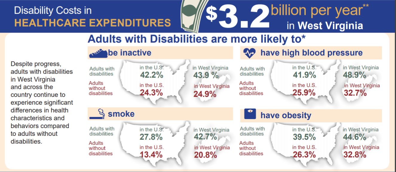 West Virginia’s Disability surpasses that of the National average by