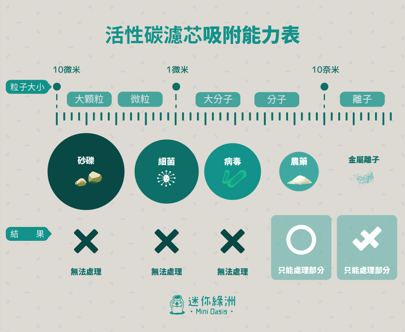 淨水器濾芯完全解析原來好水是這樣來的 淨水器最重要的元件是濾芯 就像是阻擋不良分子的警衛 如果你留意過市面上不同的淨水 By 迷你綠洲 淨水器濾芯完全解析原來好水是這樣來的 淨水器最重要的元件是濾芯 就像是阻擋不良分子的警衛 如果你留意過市面上不同的淨水 By 迷你綠洲