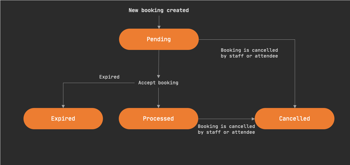 Stop Using If-Else Statements - The Startup - Medium