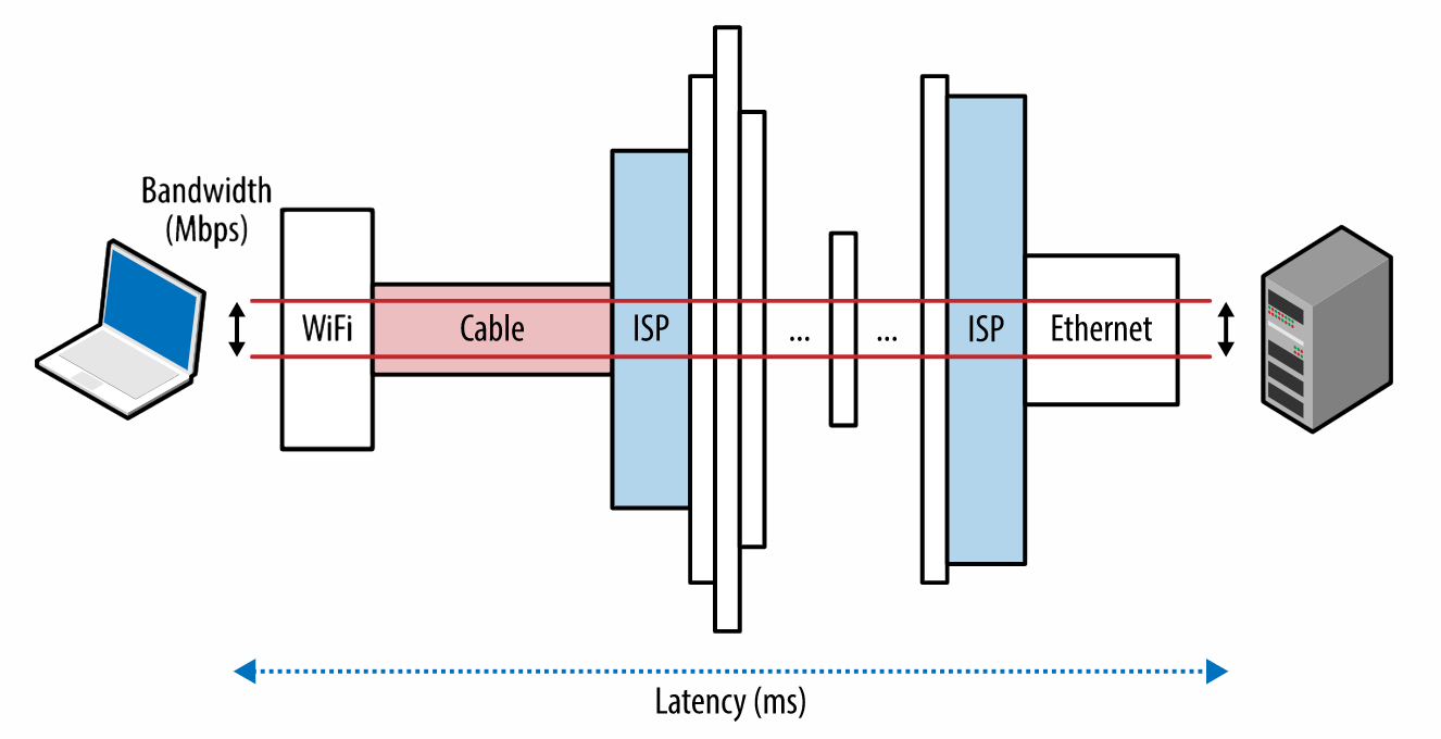 Mengenal Jaringan Komputer Lebih Dekat Latency Dan Bandwidth By Giri Kuncoro Easyread Medium