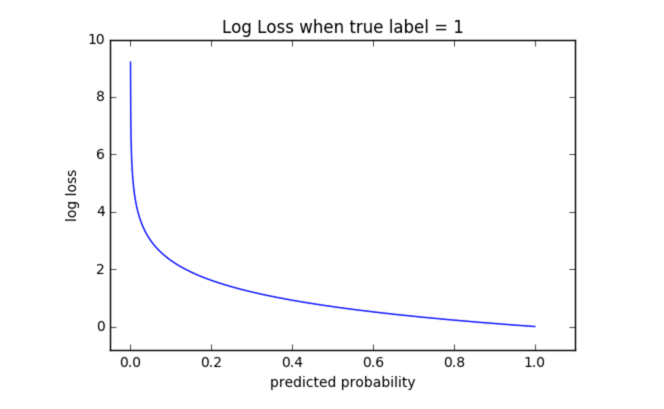 How To Evaluate Your Machine Learning Models? — Classification ...