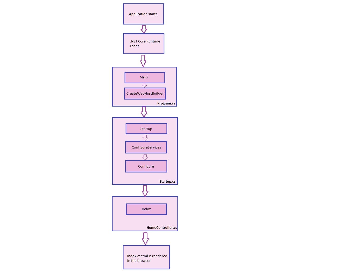 ASP.NET Core MVC Web Application (Project Structure) | by Sena ...