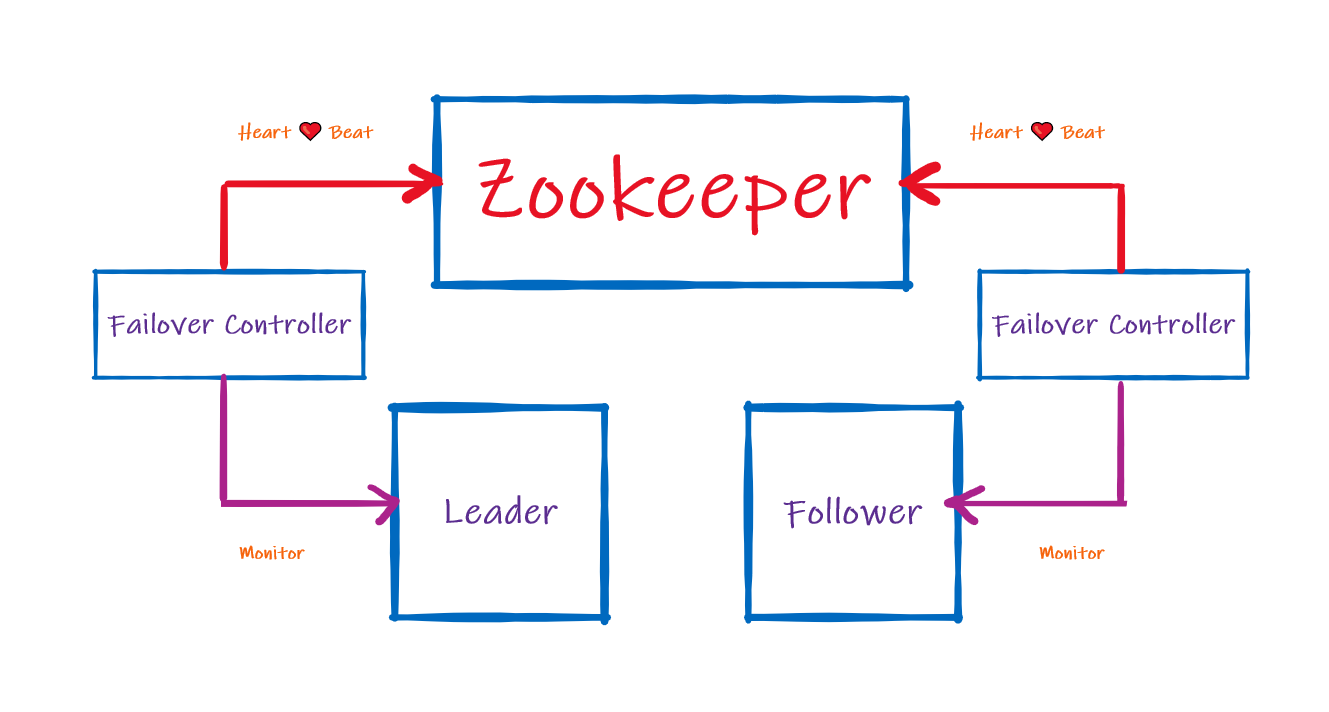 Apache YARN & Zookeeper. All about Resource Allocation and High… by