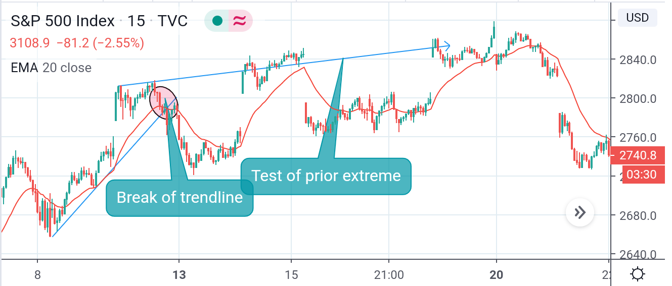 Price Action Trading No Need Of Fancy Indicators And Costly Trading System By Price Action Trader Medium