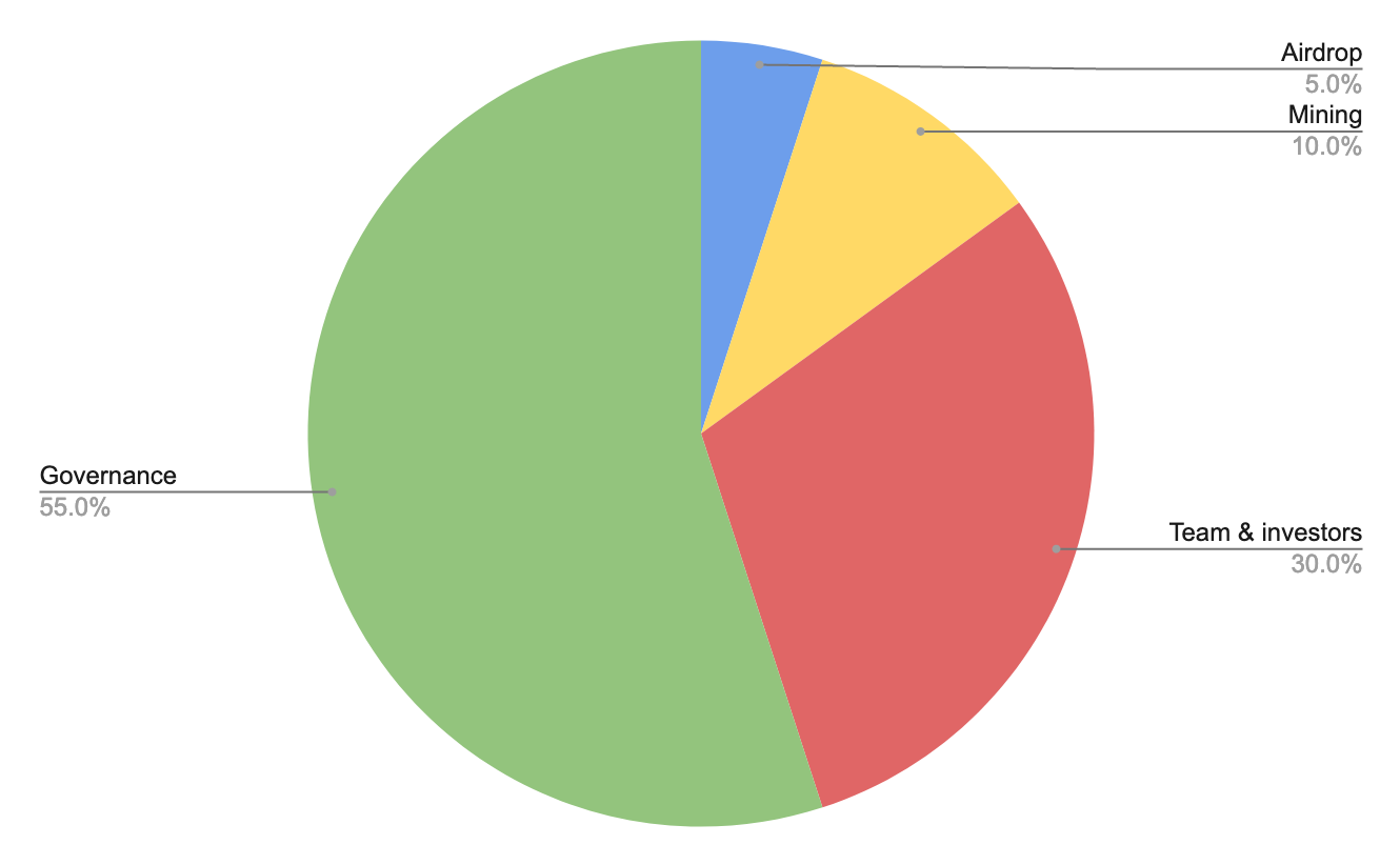 代币分发比例 https://miro.medium.com/max/2660/1*BjggJu1rN4_QOXgcLJFNEQ.png