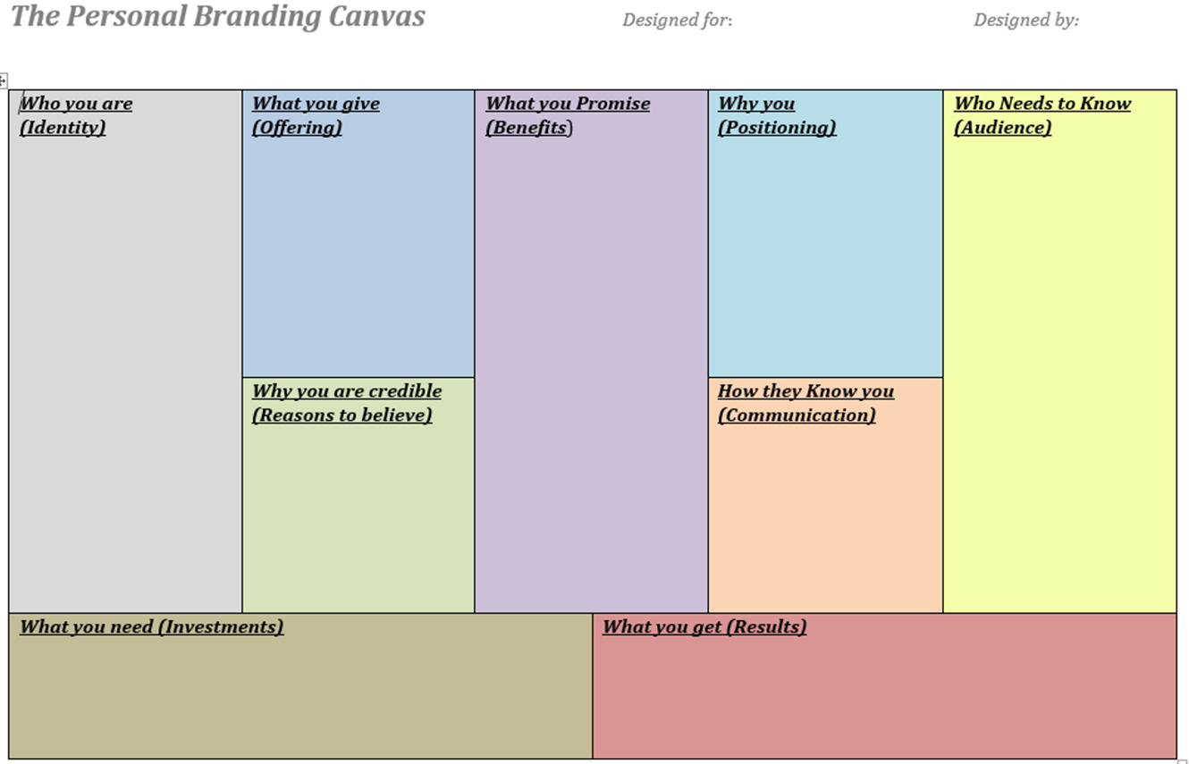 How To Create Your Personal Branding Canvas By Fahri Karakas Data 
