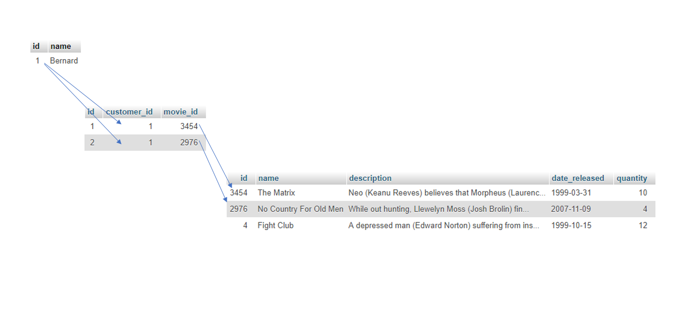 How to Use Associative Entities in Relational Databases | by Bryan ...