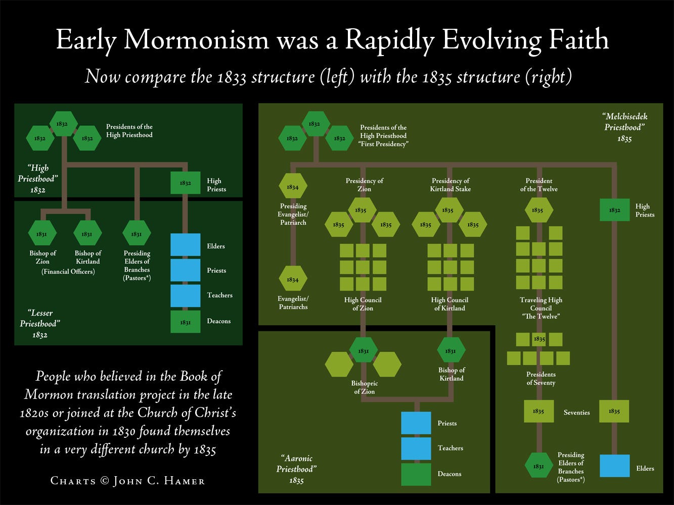 Mormon Hierarchy Chart
