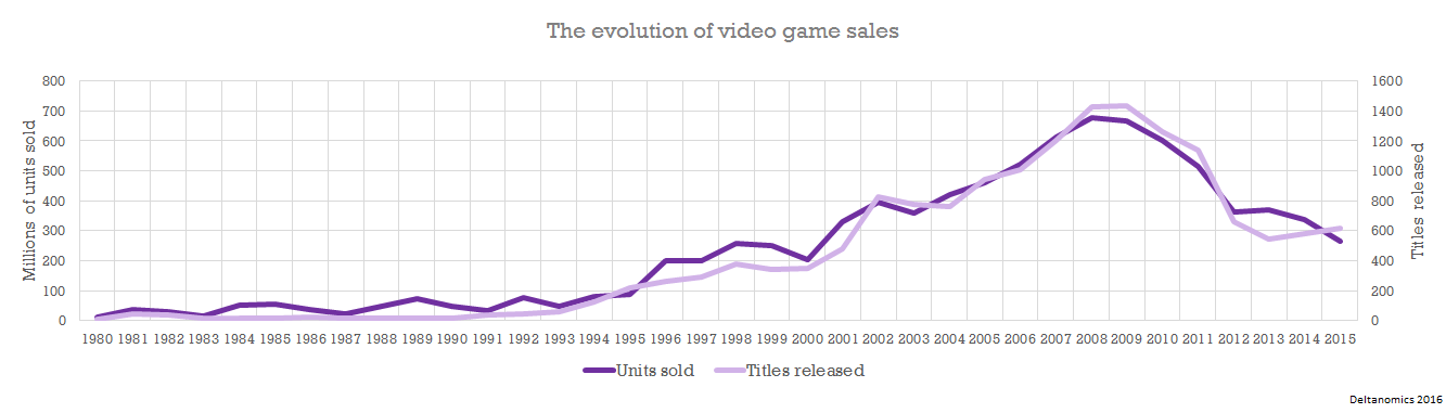 video game units sold